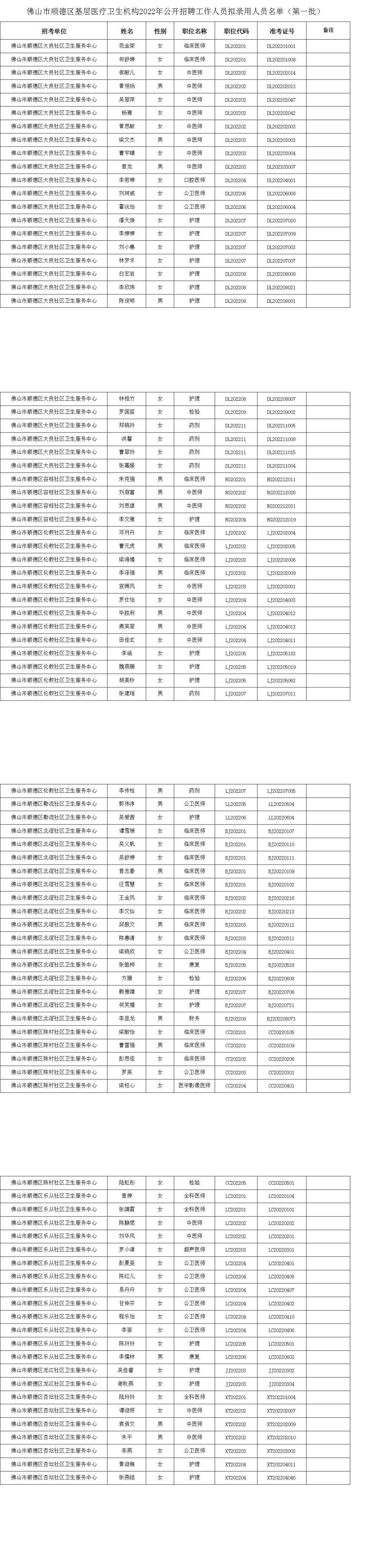 （拟04.07发布）佛山市顺德区基层医疗卫生机构2022年公开招聘工作人员拟录用人员名单（第一批）_1.jpg