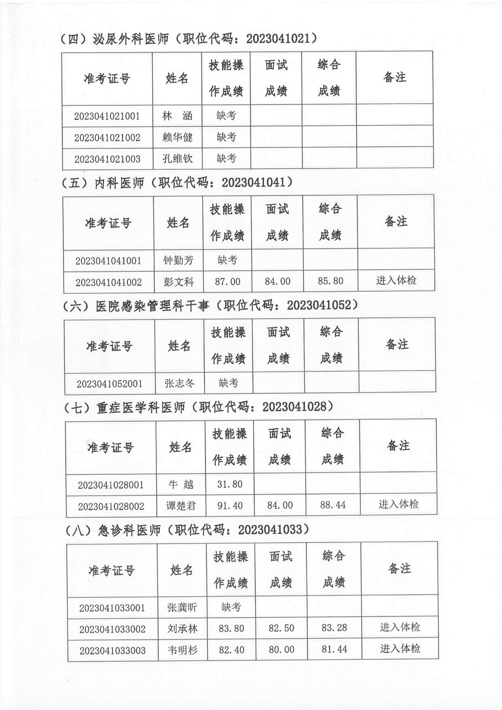 2023年编外非后勤人员公开招聘综合成绩及进入体检人员名单的公告（第十批）_01.png