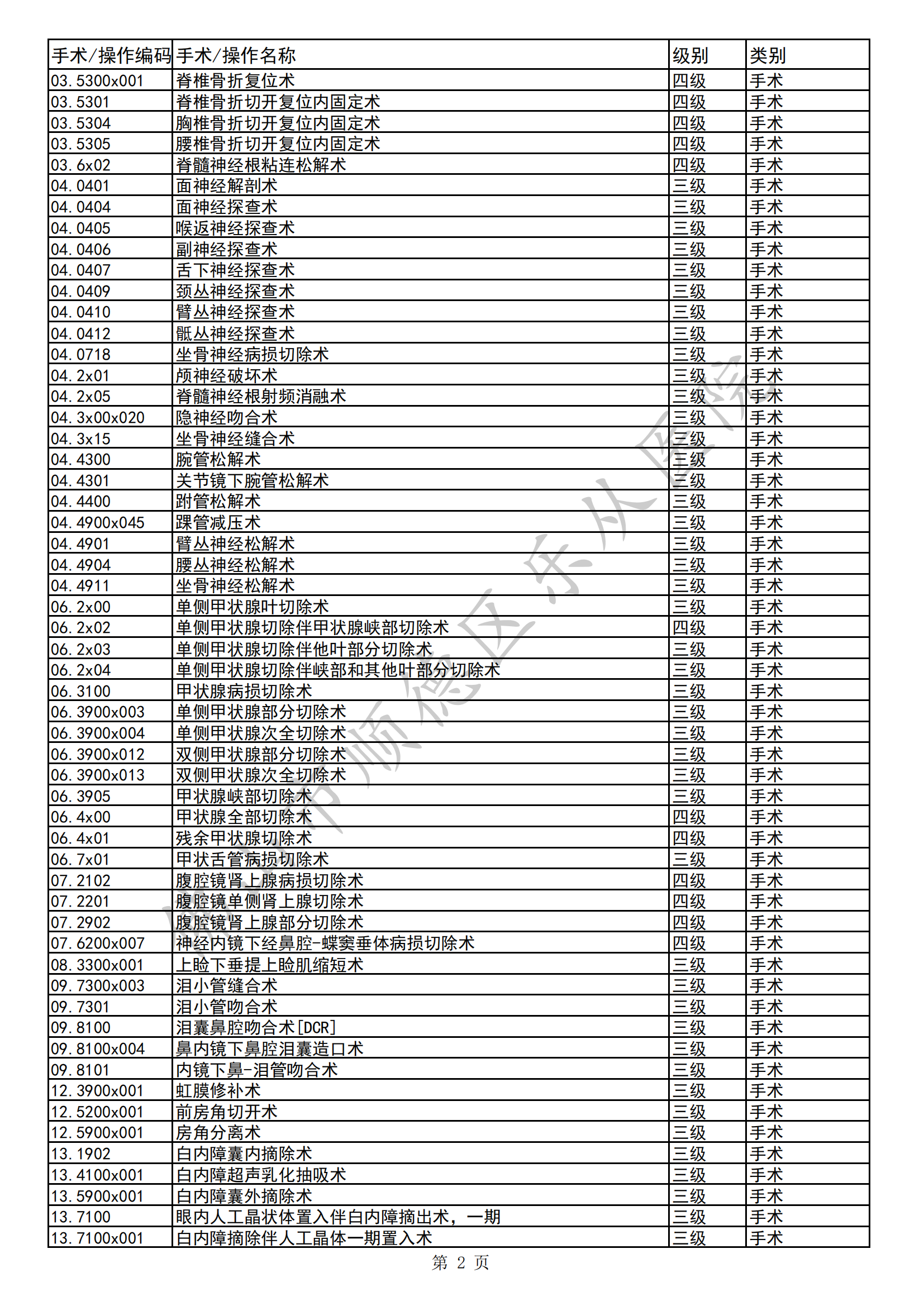 佛山市顺德区乐从医院三四级手术目录（2023年版）(1)_01.png