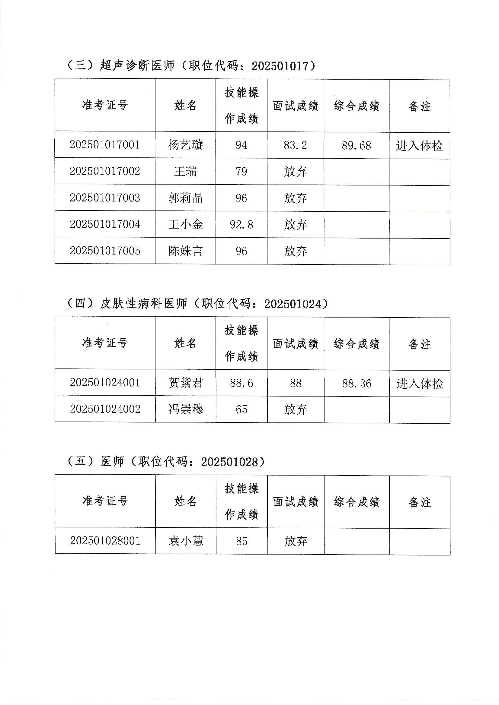 佛山市顺德区乐从医院2025年公开招聘编外非后勤工作人员公开招聘综合成绩及进入体检人员名单的公告（第五批）2.JPG
